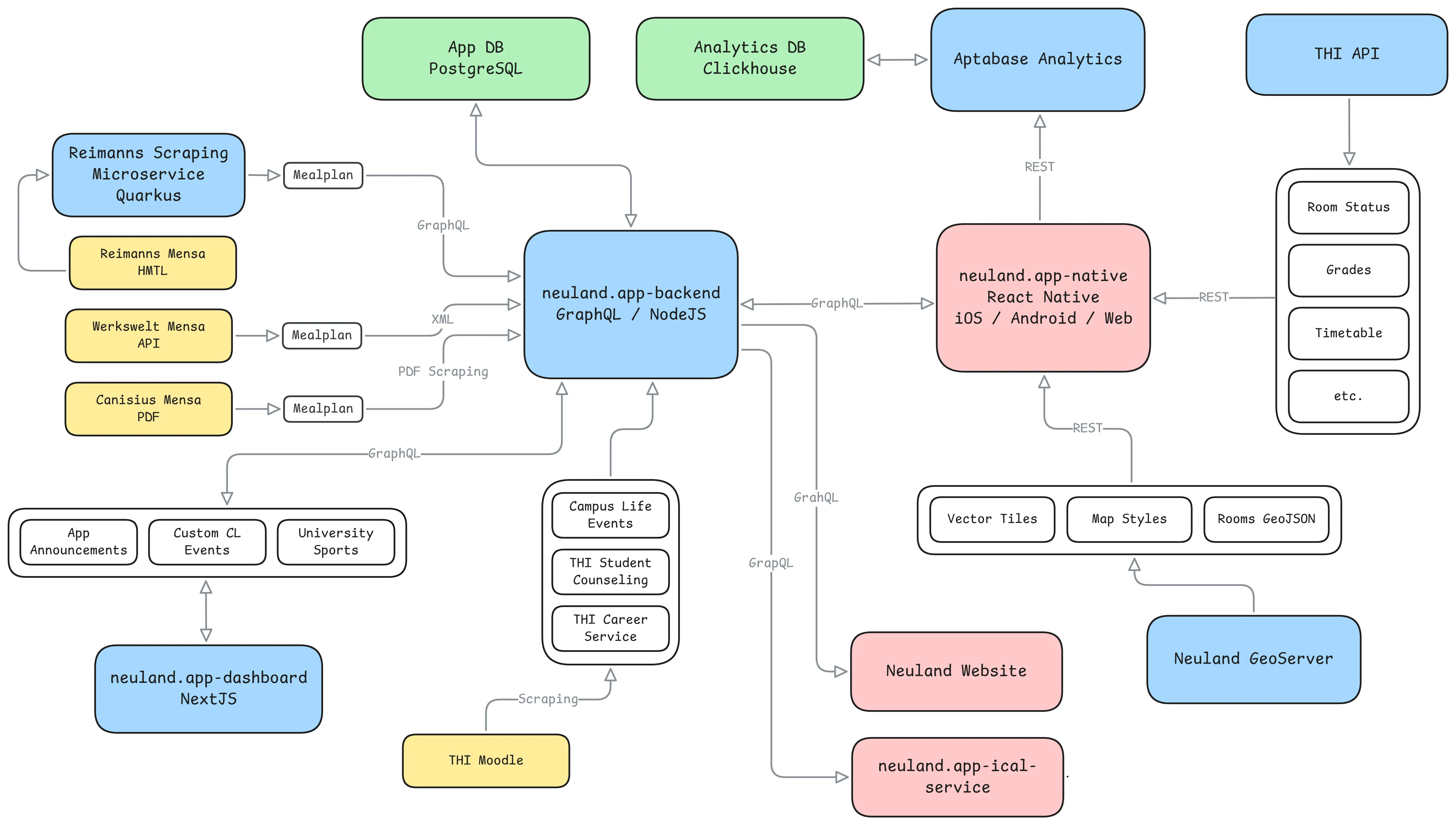 Neuland API